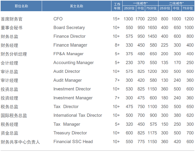 知名猎头公司九州ku游官网国际薪酬报告中对财务领域的人才薪酬分析