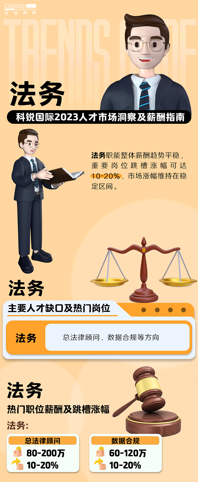 知名猎头公司九州ku游官网国际发布的薪酬报告——《2023人才市场洞察及薪酬指南-法务篇》