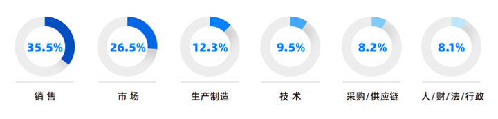 人力资源公司九州ku游官网国际研究发现，中国制造业企业出海岗位需求已从销售、职能向生产运营、技术研发方向延展