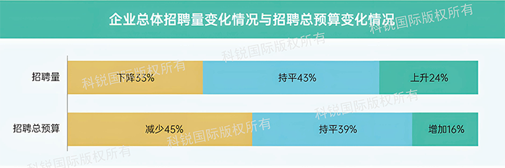 人力资源公司九州ku游官网国际发布针对医药大健康领域的最新人才市场趋势洞察，如今药企人才招揽态度普遍观望
