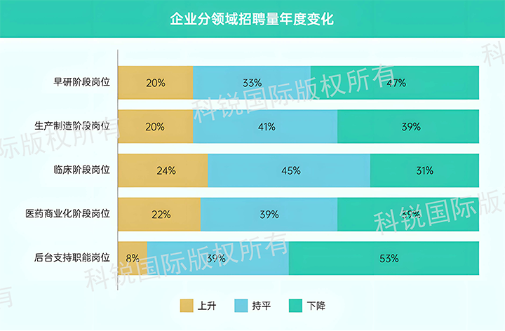 人力资源公司九州ku游官网国际发布针对医药大健康领域的最新人才市场趋势洞察，特定领域与层级人才仍受关注