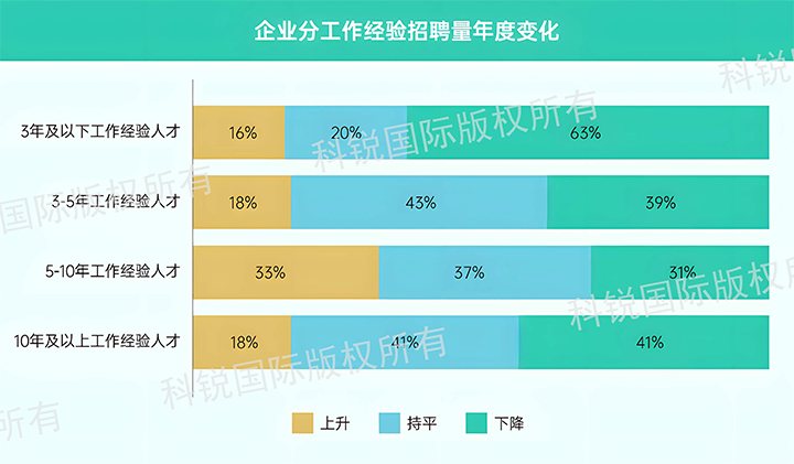 人力资源公司九州ku游官网国际发布针对医药大健康领域的最新人才市场趋势洞察，特定领域与层级人才仍受关注