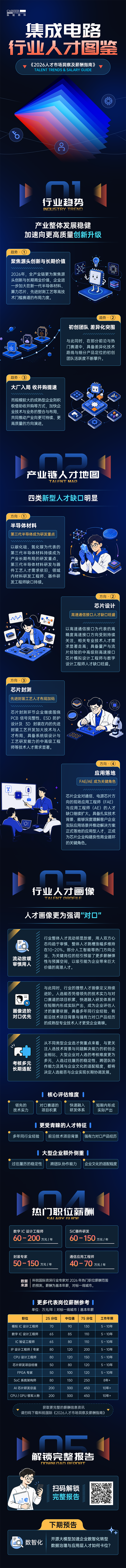 九州ku游官网国际2026年人才市场洞察与薪酬指南集成电路篇介绍最新集成电路行业开展前沿趋势与最新人才市场需求动向